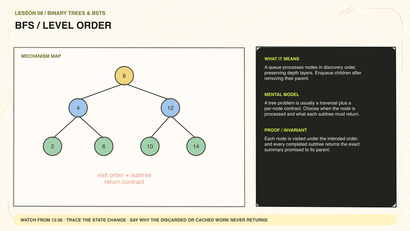 Hand-drawn mechanism diagram explaining BFS / level order